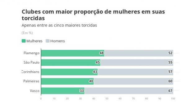 Clubes com maior proporção de mulheres em suas torcidas.(Imagem:Divulgação)