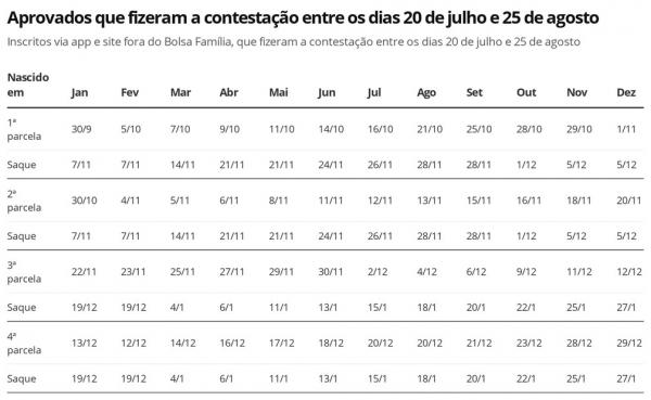 Auxílio Emergencial - aprovados que fizeram contestação.(Imagem:Economia G1)