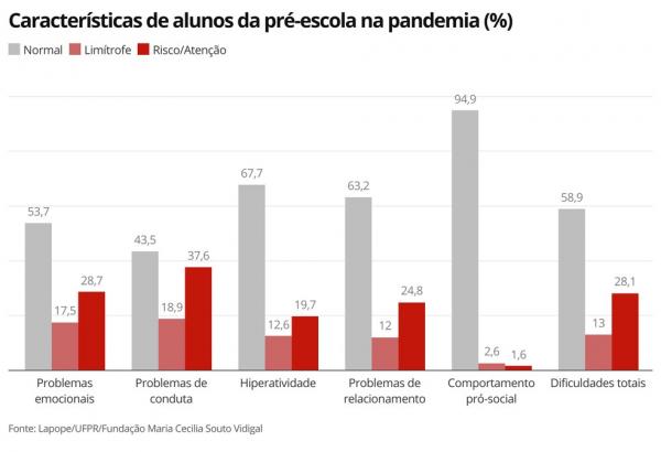 Infográfico mostra as capacidades e dificuldades das crianças da pré-escola na pandemia, de acordo com a pesquisa da UFRJ e da Fundação Maria Cecilia Souto Vidigal.(Imagem:G1)