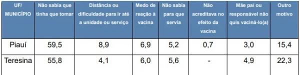 Principais motivos para os jovens n&atilde;o terem se vacinado contra o HPV Piau&iacute; e Teresina (%) ? 2024.(Imagem:Divulga&ccedil;&atilde;o)