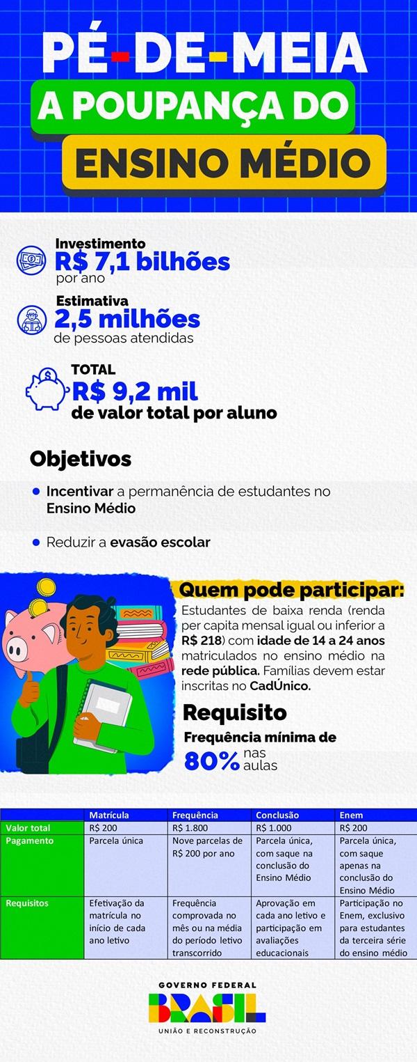 Infográfico 1 | Resumo dos repasses ano a ano do programa(Imagem:Divulgação)