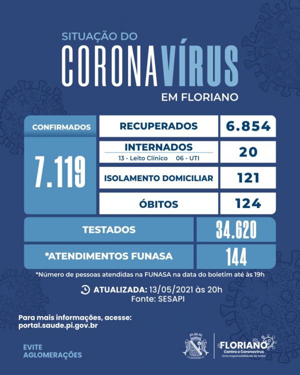 Registrado 38 novos casos de Covid e 01 óbito em Floriano(Imagem:Divulgação)