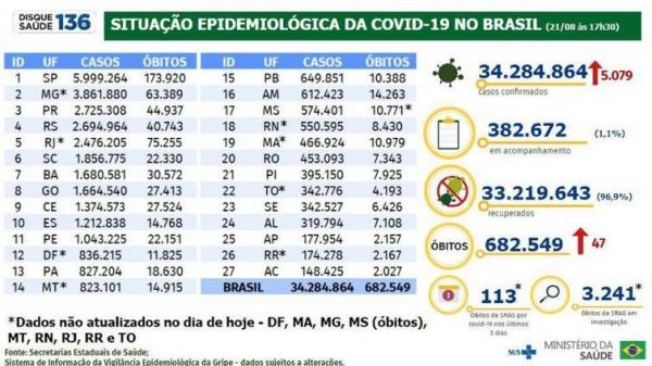   Boletim de covid-19(Imagem:Ministério da Saúde)