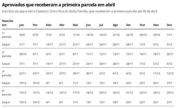 Auxílio Emergencial - aprovados que receberam a primeira parcela em abril.(Imagem:Economia G1)