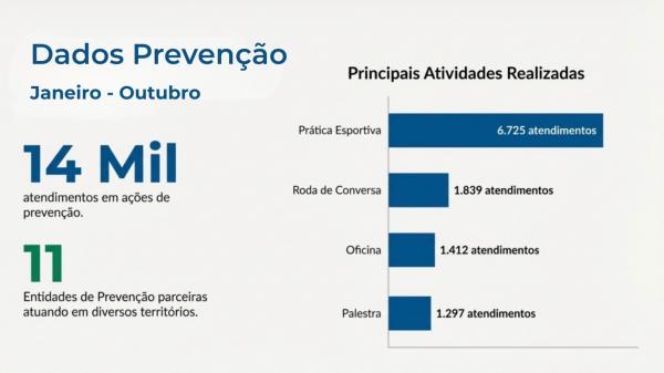 Governo atinge marca de 55 mil atendidos em a&ccedil;&otilde;es de preven&ccedil;&atilde;o &agrave;s drogas(Imagem:Divulga&ccedil;&atilde;o)