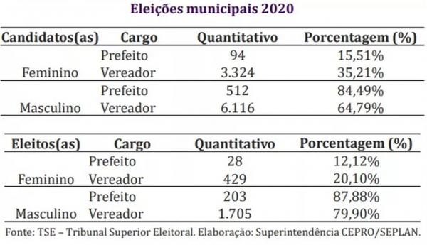 Piauí caminha a passos lentos para alcançar a cota mínima (30%) de representação feminina na política, aponta levantamento.(Imagem:Reprodução)