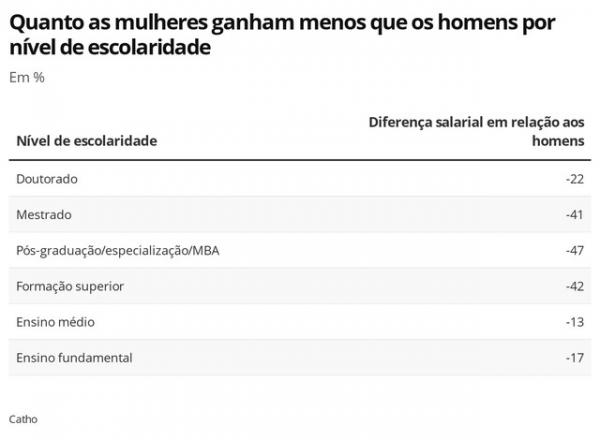 Diferença salarial por nível de escolaridade.(Imagem:Economia G1)