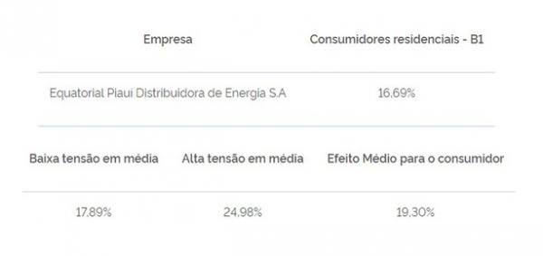 Aneel aprova novas tarifas da Equatorial Piauí.(Imagem:Divulgação /Aneel )