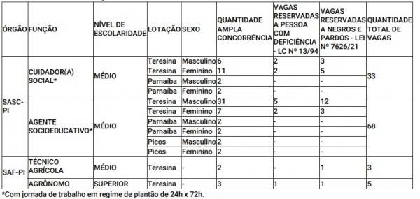 Quadros de vagas.(Imagem:Divulgação/ Governo do Piauí)