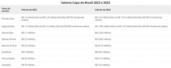 Valores Copa do Brasil 2023 e 2024(Imagem:CBF)