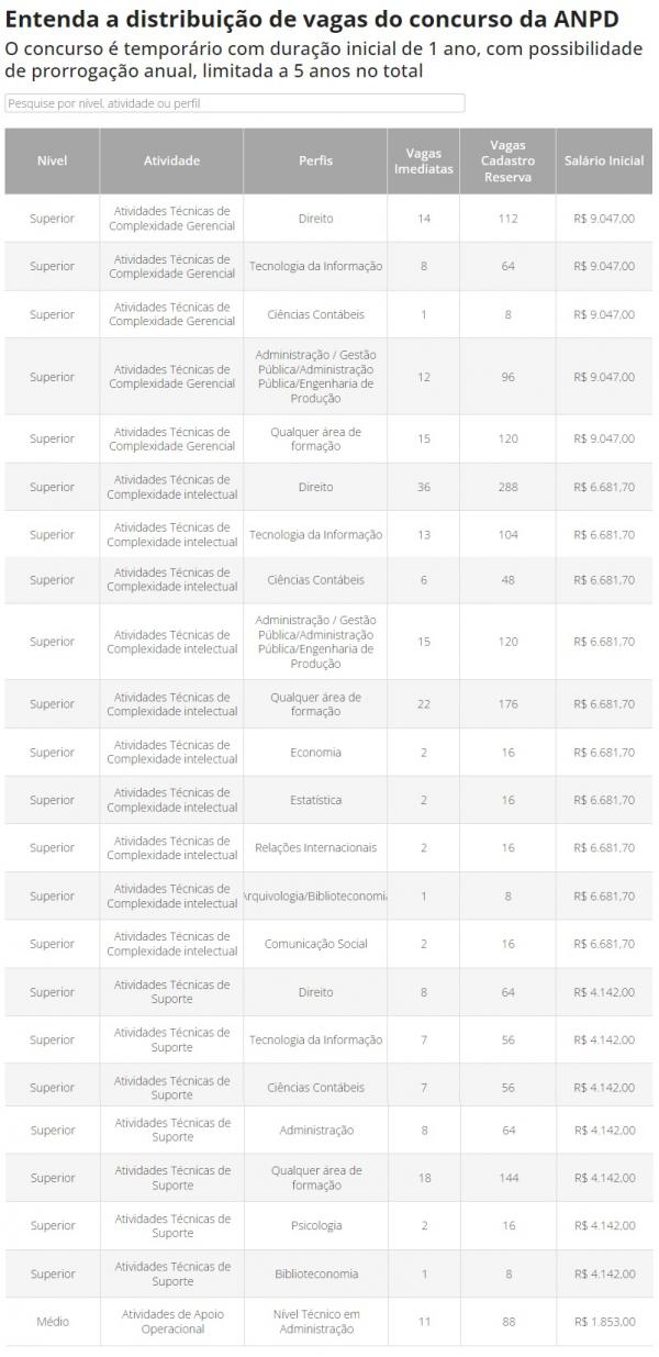 Distribuição de vagas do concurso da ANPD(Imagem: Diário Oficial da União)