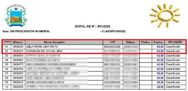 Filha e genro de prefeito ficam em 1º e 2º lugar em resultado preliminar de concurso para procurador de município no PI.(Imagem:Reprodução)