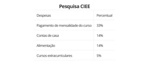 Pesquisa CIEE (Imagem:CIEE/ IPEC)