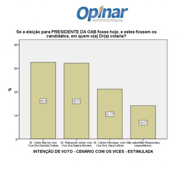 RODADA OPINAR: Celso Neto cai, Raimundo Junior sobe e eleição da OAB está empatada na reta final(Imagem:Divulgação)