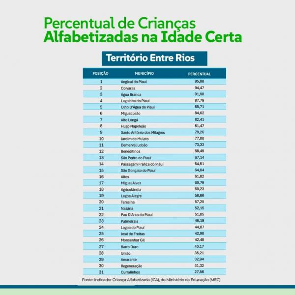 Alfabetização infantil passa de 90% em três cidades do Território Entre Rios(Imagem:Divulgação)