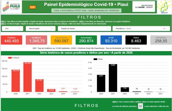 O sistema utiliza dados do e-SUS Notifica e do Sistema de Informação da Vigilância Epidemiológica da Gripe (Sivep Gripe).(Imagem:Divulgação)