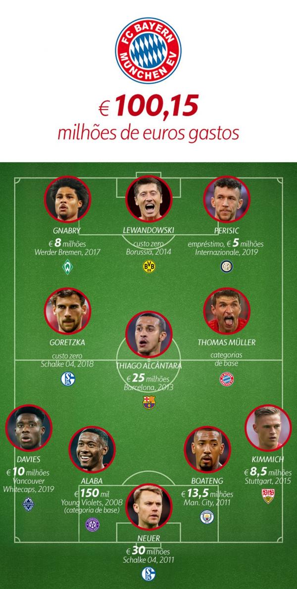 Valores pagos pelo Bayern de Munique por seus prováveis titulares deste domingo.(Imagem:ge)