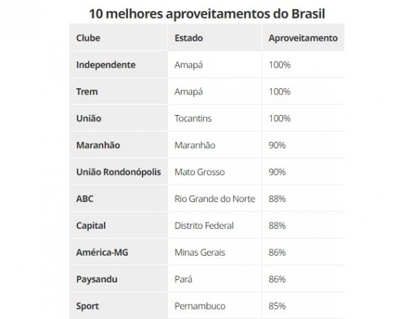 10 melhores aproveitamentos do Brasil(Imagem:ge)
