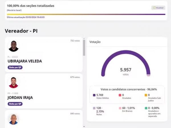 Eleição suplementar: eleitores escolhem novos vereadores em Gilbués, no Piauí.(Imagem:TSE)