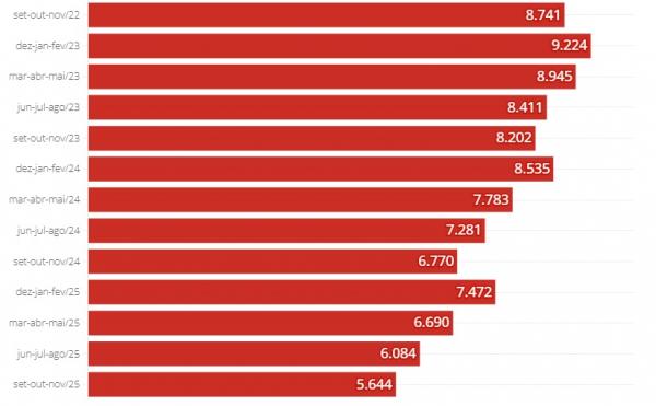 Evolu&ccedil;&atilde;o do n&uacute;mero de desempregados no pa&iacute;s(Imagem: IBGE)