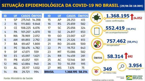 Boletim epidemiológico covid-19.(Imagem:Ministério da Saúde)