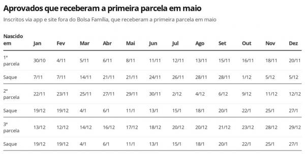 Auxílio Emergencial - aprovados que receberam a primeira parcela em maio.(Imagem:Economia G1)