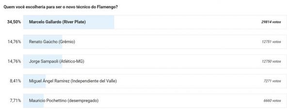 Enquete - Treinador do Flamengo (Imagem:GloboEsporte.com)