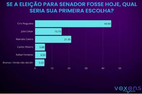  Como pré-candidato a reeleição, senador Ciro Nogueira lidera disparado, segundo nova pesquisa.(Imagem:Ascom)