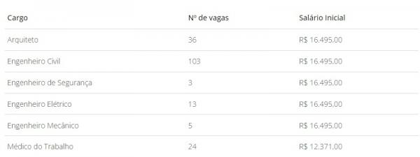 distribuição das vagas e salários(Imagem:Divulgação)