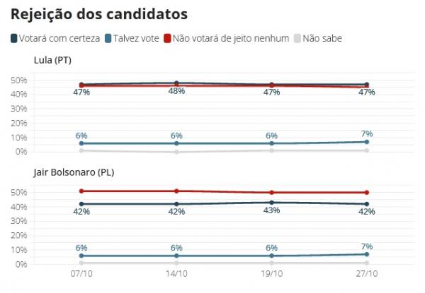 Rejeição dos candidatos (Imagem:Datafolha)