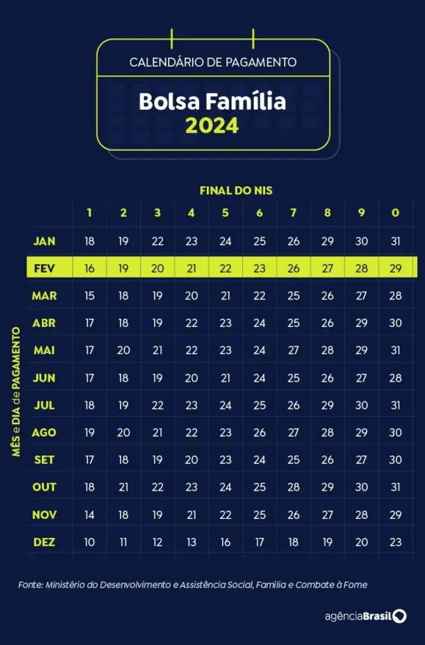 Calendário Bolsa Família Fevereiro 2024(Imagem:Arte Agência Brasil)