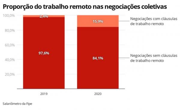 Trabalho remoto dentro das negociações coletivas.(Imagem:Editoria de Economia/G1)