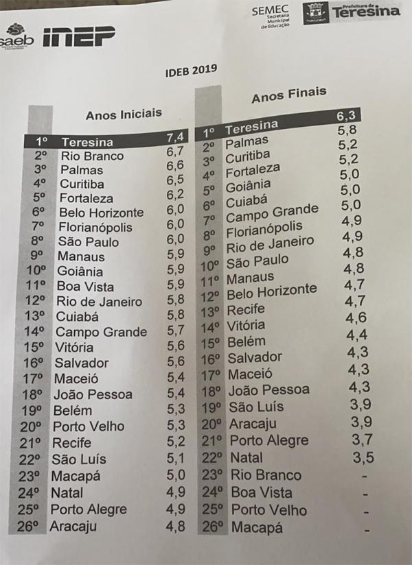Teresina é primeiro lugar entre as capitais no ranking do IDEB de educação pública.(Imagem:Divulgação/Semec)