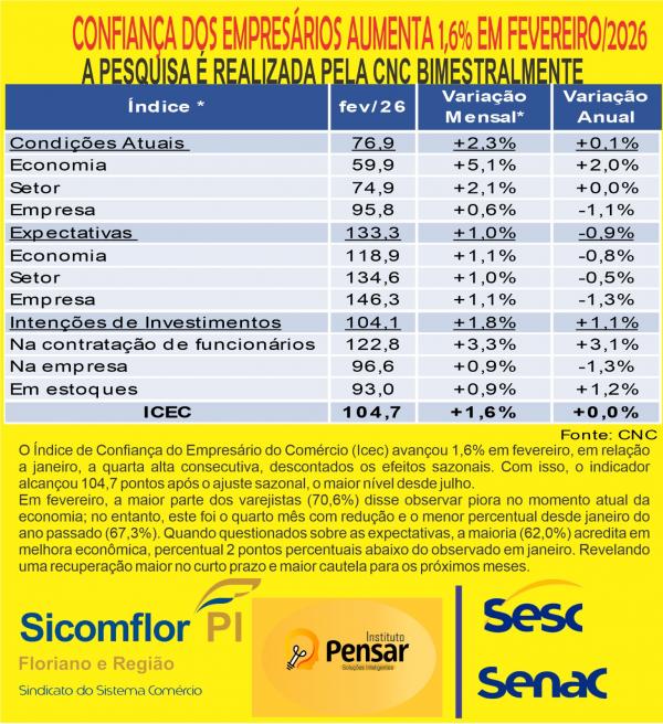 Confian&ccedil;a dos empres&aacute;rios do com&eacute;rcio cresce 1,6% em fevereiro, aponta pesquisa.(Imagem:Divulga&ccedil;&atilde;o)
