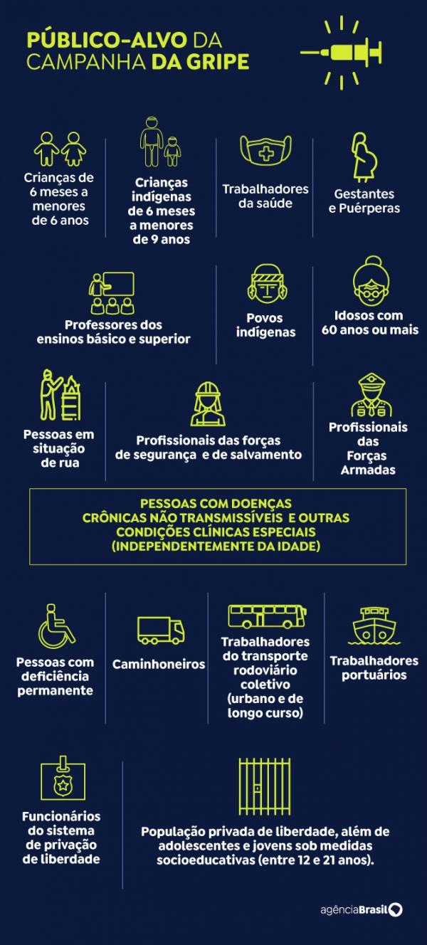 Apenas 22% do público-alvo se vacinou contra a gripe.(Imagem:Divulgação)