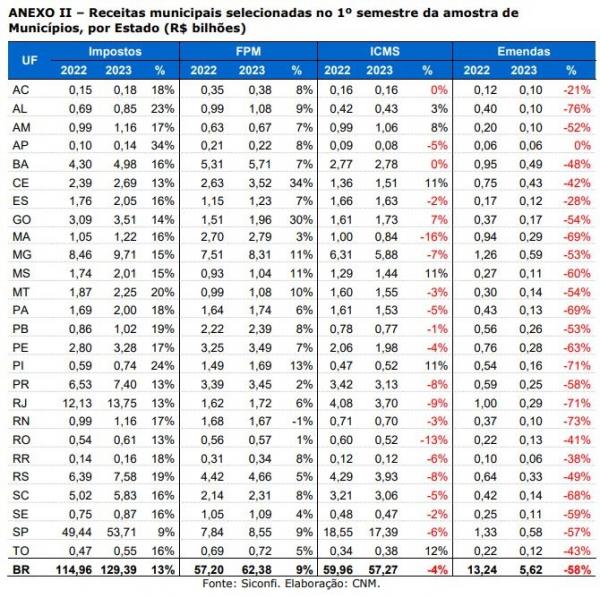 Levantamento aponta que 90 prefeituras do Piauí gastam mais do que arrecadam(Imagem:Divulgação)