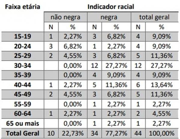  Mulheres negras de 20 a 34 anos são principais vítimas de feminicídio no PI; estado registrou 219 casos nos últimos 8 anos.(Imagem:Elas Vivas Lab, com dados da Secretaria de Seguran)