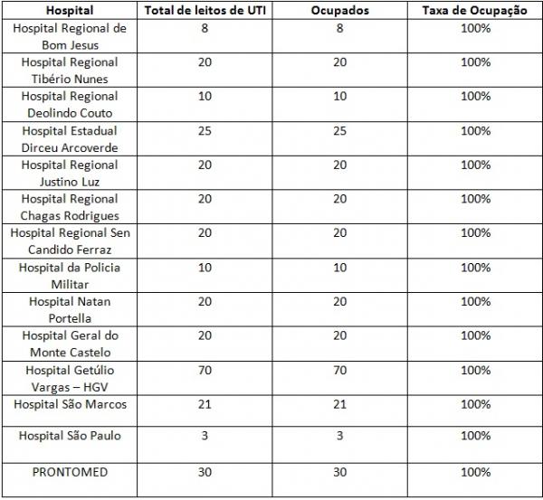  Piauí tem 14 hospitais com 100% de ocupação de leitos de UTI; Veja a lista.(Imagem:Sesapi )