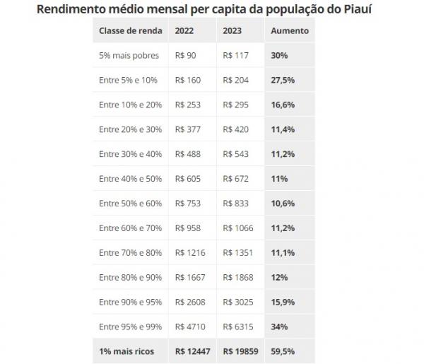 Rendimento médio mensal per capita da população do Piauí(Imagem:IBGE)
