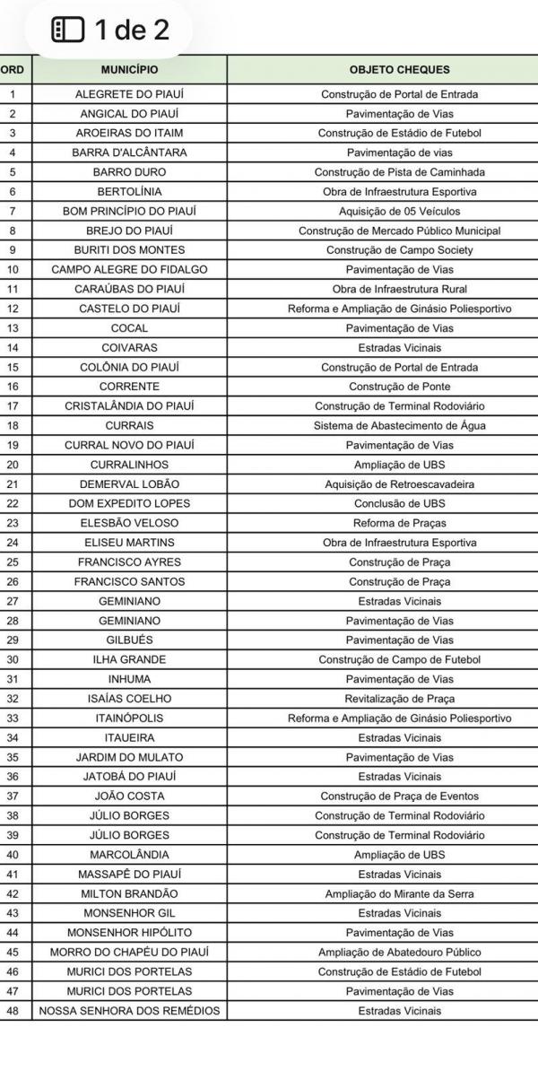 Ciro anuncia mais de R$ 140 milhões para municípios piauienses em um único dia(Imagem:Ascom)