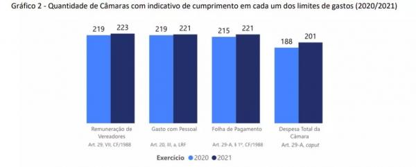  Quantidade de Câmaras com indicativo de cumprimento em cada um dos limites de gastos.(Imagem: Divulgação /TCE-PI )