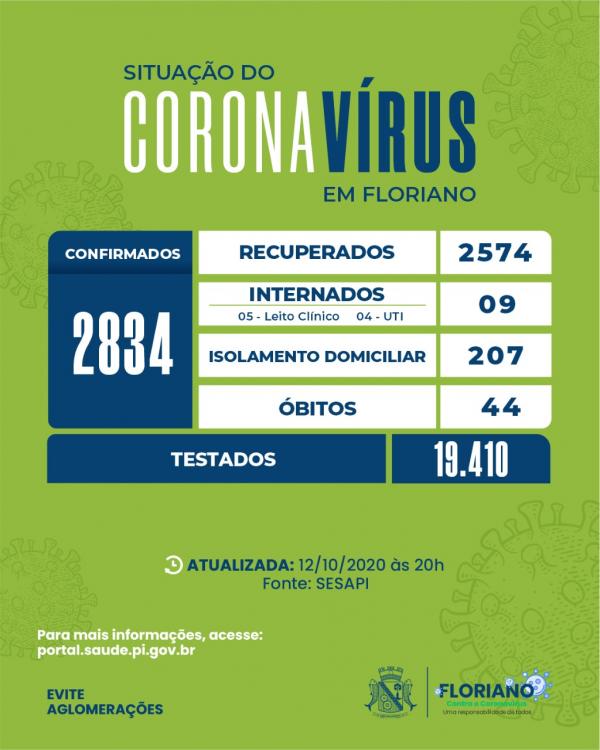 Floriano chega a 2.834 casos confirmados pelo novo coronavírus.(Imagem:Divulgação)