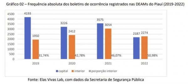  Frequência absoluta dos boletins de ocorrência registrados nas DEAMs do Piauí (2019-2022).(Imagem:SSP-PI )