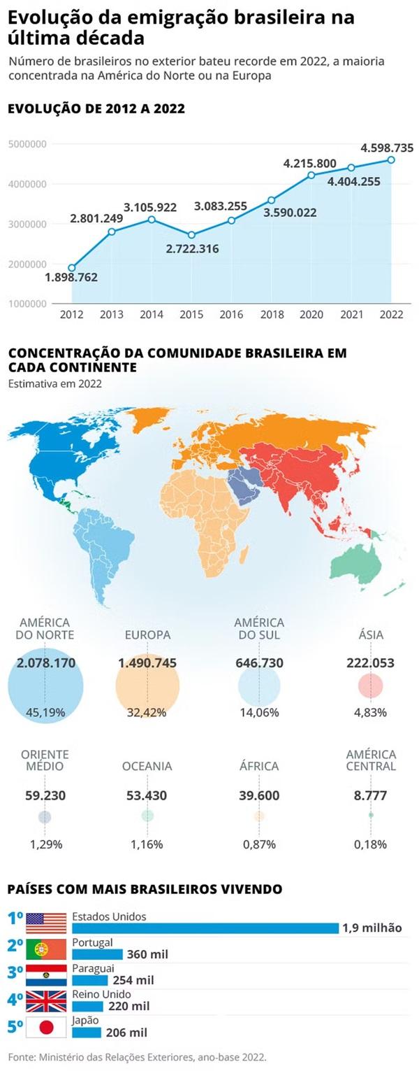 Emigração de brasileiros ao exterior (Imagem:Arte/ O GLOBO)