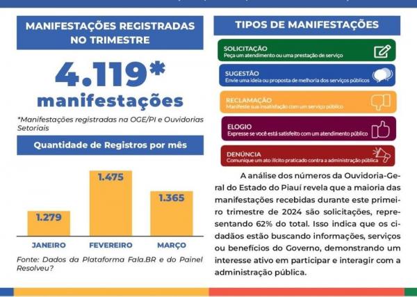 Mais de 60% das manifestações são do tipo solicitações, indicando que os cidadãos buscam informações sobre os serviços do Governo. As reclamações representam apenas 13% das manifes(Imagem:Divulgação)