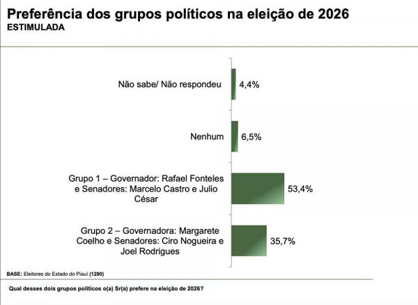 Pesquisa destaca disputa entre os grupos Rafael, Marcelo e Júlio X Ciro, Joel e Margarete(Imagem:Divulgação)