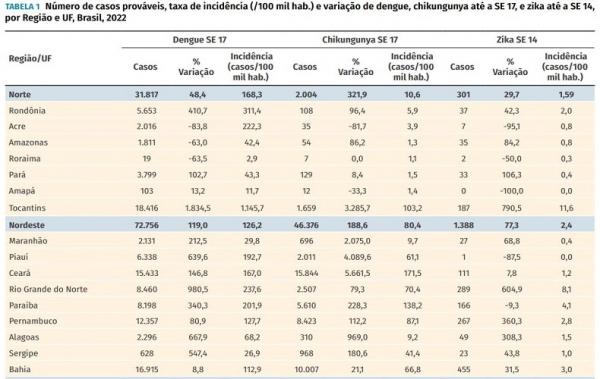 O Piauí já contabiliza 6.338 casos prováveis de dengue em 2022, é o que mostra o Boletim Epidemiológico divulgado pelo Ministério da Saúde. O número é mais de 639% maior que o regi(Imagem:Reprodução)
