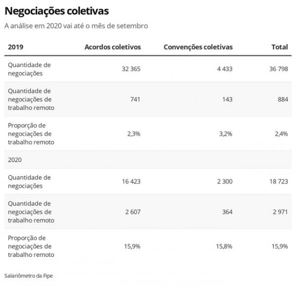 O home office dentro das negociações coletivas.(Imagem:Editoria de Economia/G1)