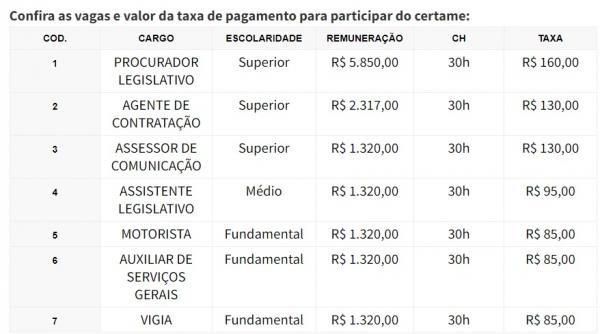 Confira as vagas e valor da taxa de pagamento para participar do certame.(Imagem:Divulgação)