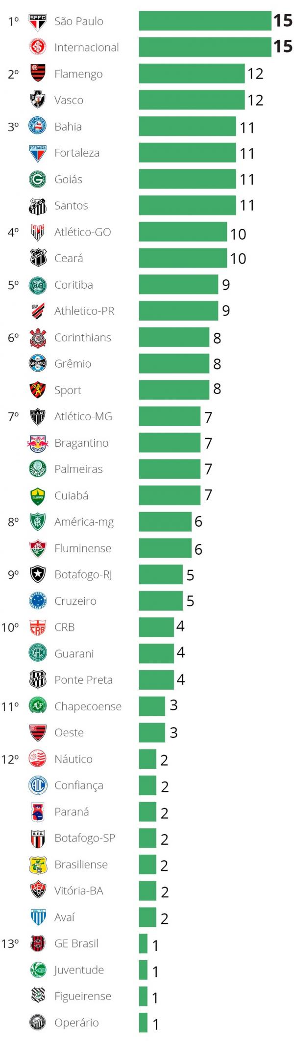 Ranking de clubes com mais processos por infrações ao protocolo de Covid em 2020.(Imagem:Infoesporte)